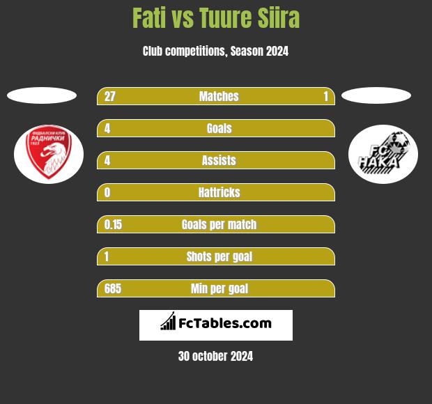 Fati vs Tuure Siira h2h player stats