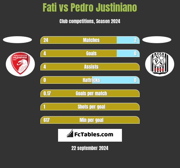 Fati vs Pedro Justiniano h2h player stats