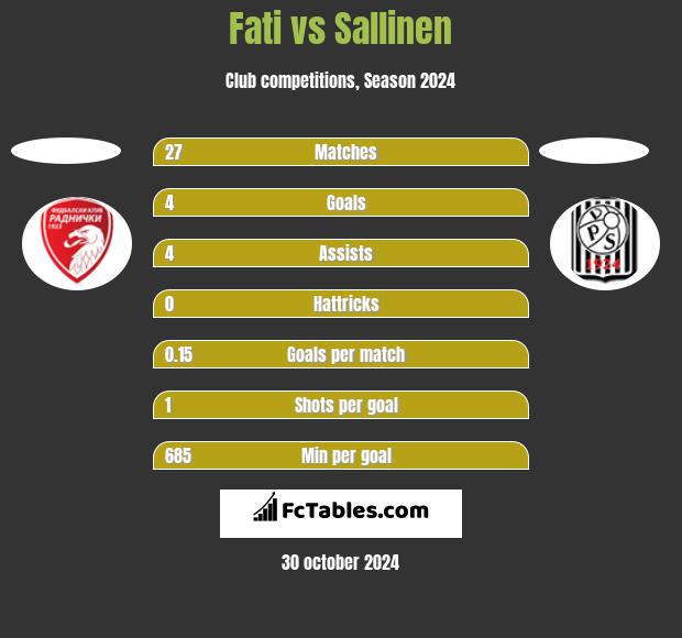 Fati vs Sallinen h2h player stats