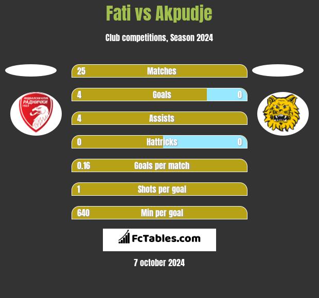 Fati vs Akpudje h2h player stats