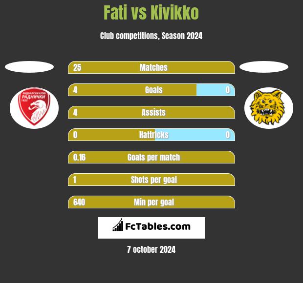 Fati vs Kivikko h2h player stats