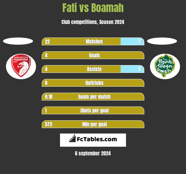 Fati vs Boamah h2h player stats