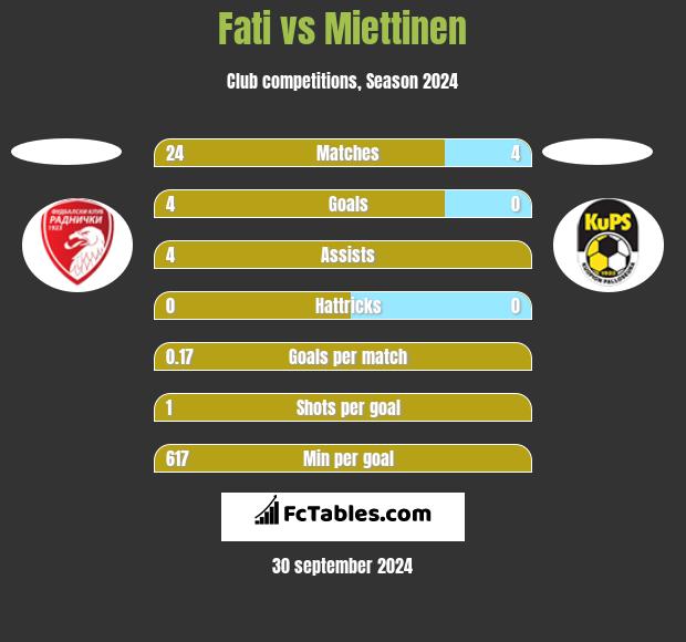 Fati vs Miettinen h2h player stats