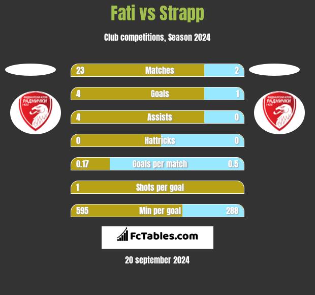 Fati vs Strapp h2h player stats