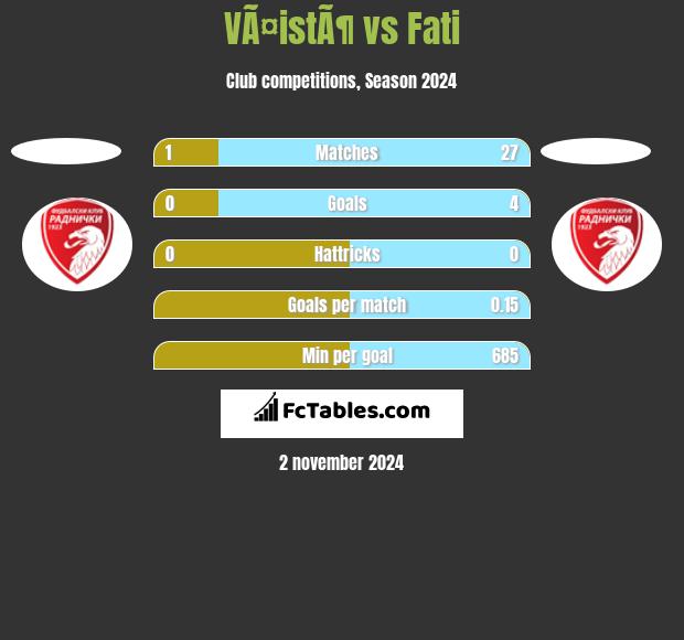 VÃ¤istÃ¶ vs Fati h2h player stats