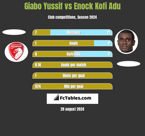 Giabo Yussif vs Enock Kofi Adu h2h player stats