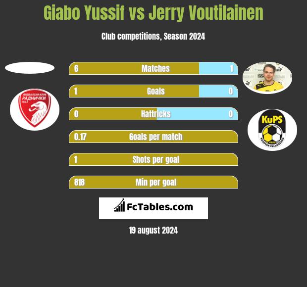 Giabo Yussif vs Jerry Voutilainen h2h player stats