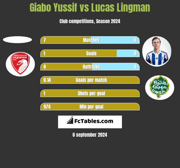 Giabo Yussif vs Lucas Lingman h2h player stats