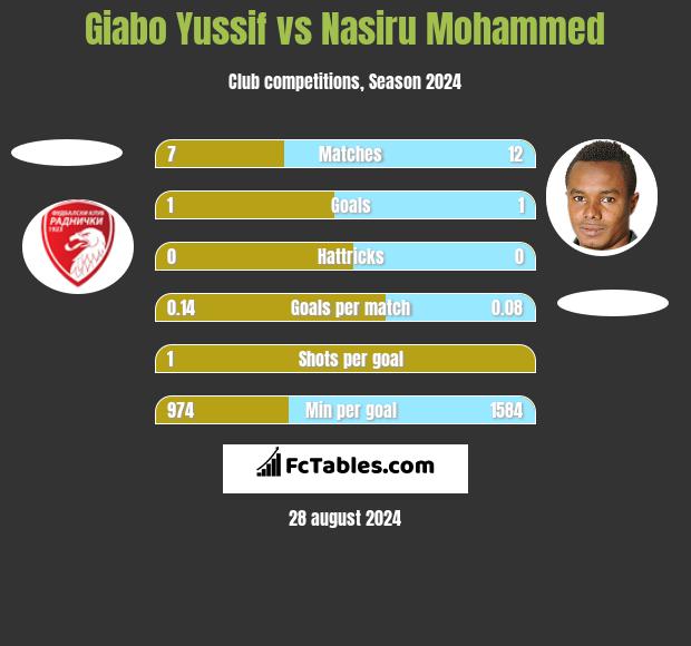 Giabo Yussif vs Nasiru Mohammed h2h player stats