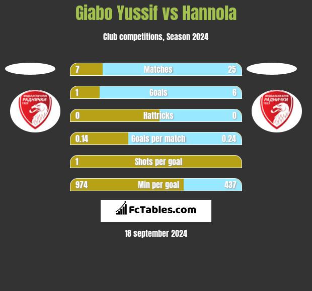 Giabo Yussif vs Hannola h2h player stats