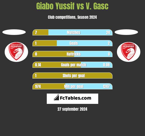 Giabo Yussif vs V. Gasc h2h player stats