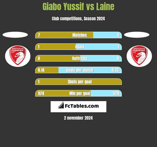 Giabo Yussif vs Laine h2h player stats