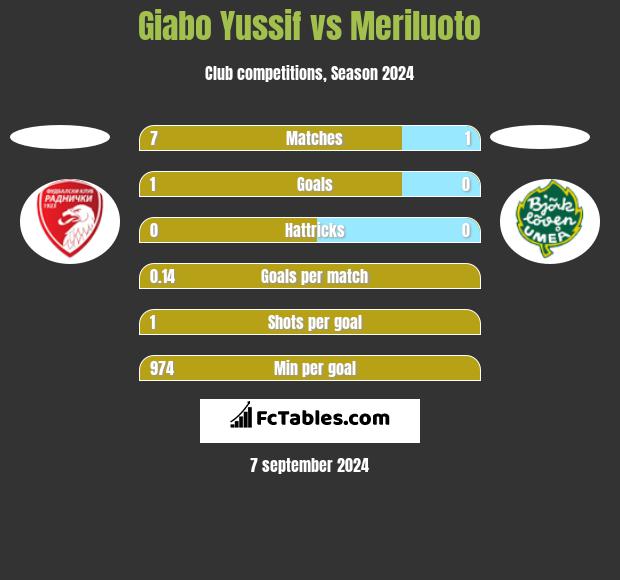 Giabo Yussif vs Meriluoto h2h player stats