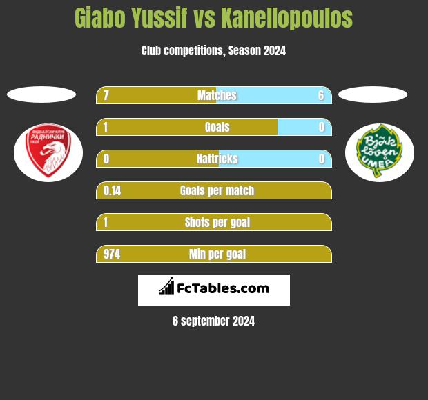 Giabo Yussif vs Kanellopoulos h2h player stats