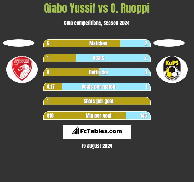 Giabo Yussif vs O. Ruoppi h2h player stats