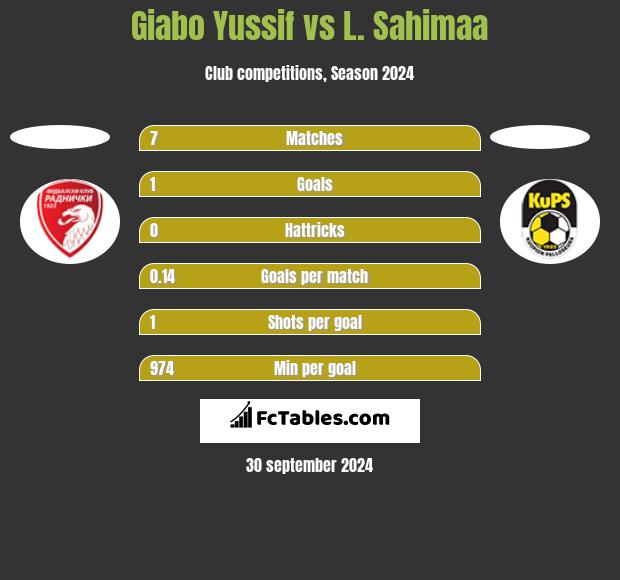 Giabo Yussif vs L. Sahimaa h2h player stats