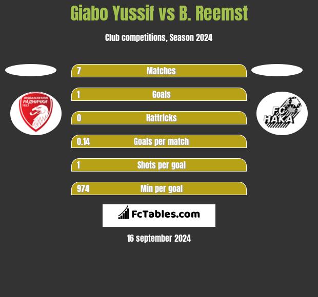 Giabo Yussif vs B. Reemst h2h player stats