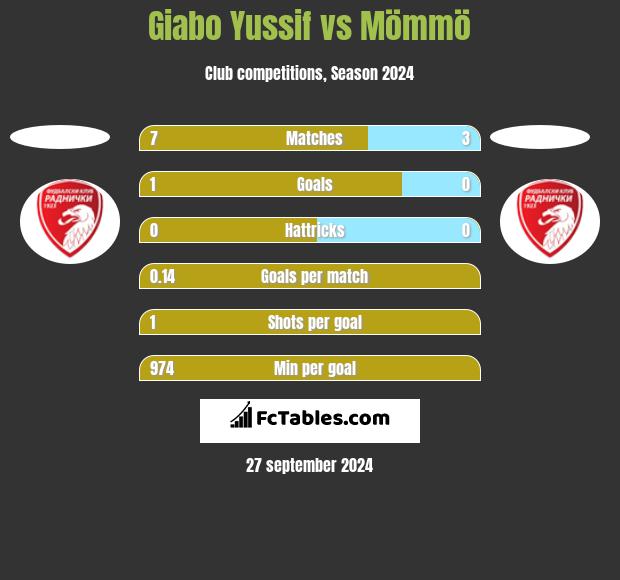 Giabo Yussif vs Mömmö h2h player stats