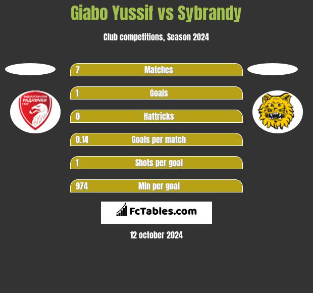 Giabo Yussif vs Sybrandy h2h player stats