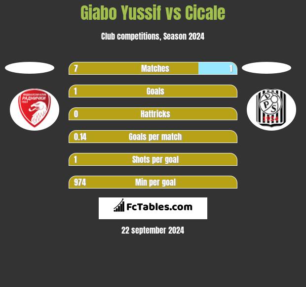 Giabo Yussif vs Cicale h2h player stats