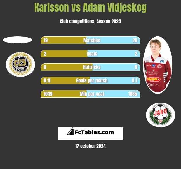 Karlsson vs Adam Vidjeskog h2h player stats