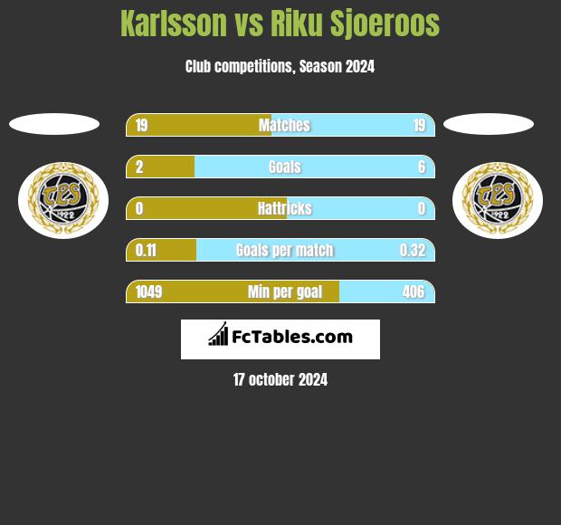 Karlsson vs Riku Sjoeroos h2h player stats