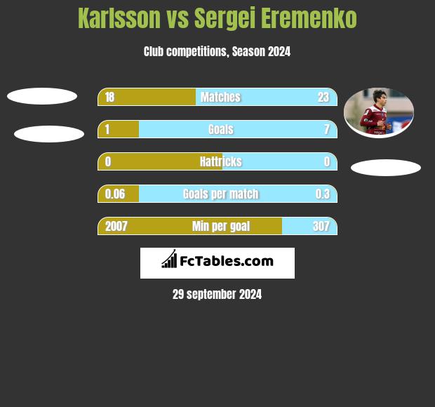 Karlsson vs Sergei Eremenko h2h player stats