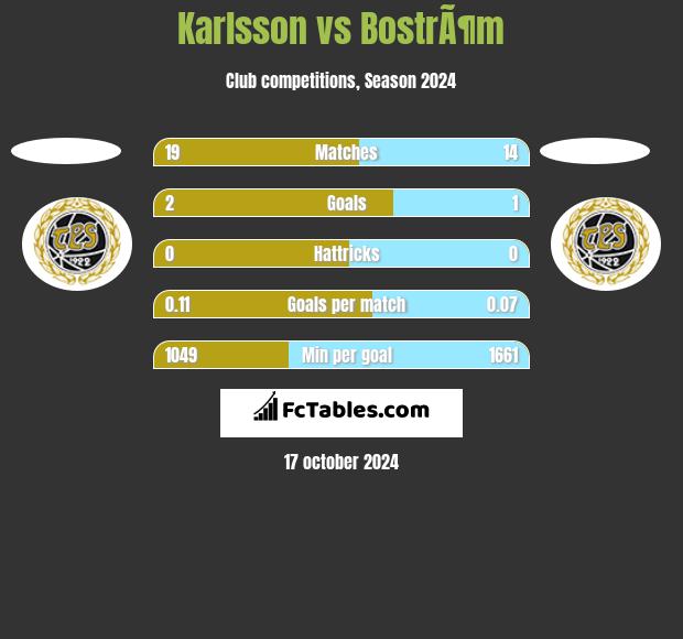 Karlsson vs BostrÃ¶m h2h player stats