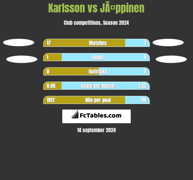 Karlsson vs JÃ¤ppinen h2h player stats