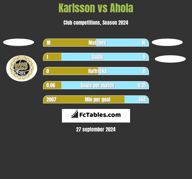 Karlsson vs Ahola h2h player stats