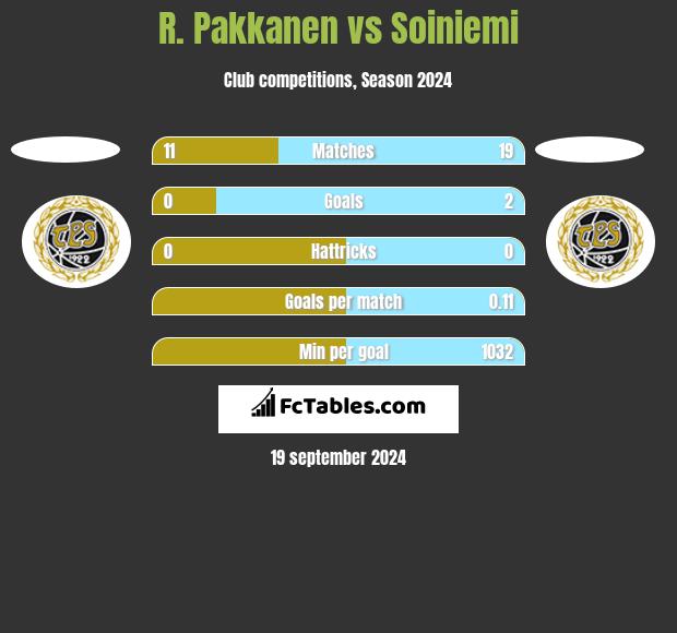 R. Pakkanen vs Soiniemi h2h player stats