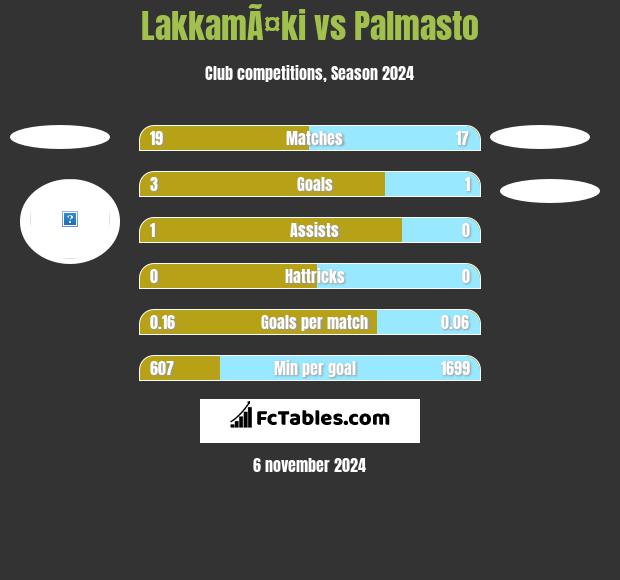 LakkamÃ¤ki vs Palmasto h2h player stats