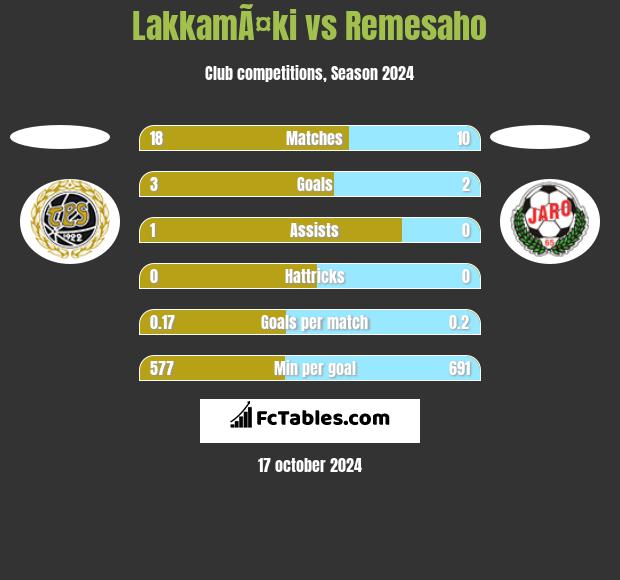 LakkamÃ¤ki vs Remesaho h2h player stats