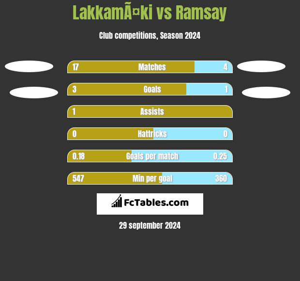 LakkamÃ¤ki vs Ramsay h2h player stats