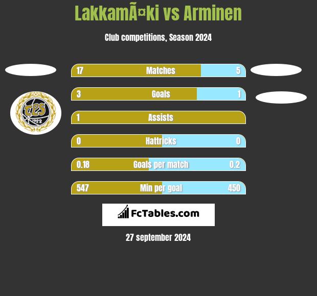 LakkamÃ¤ki vs Arminen h2h player stats