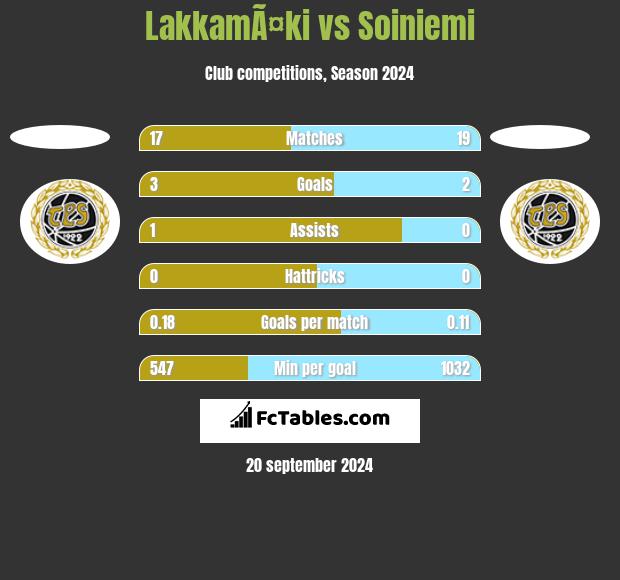 LakkamÃ¤ki vs Soiniemi h2h player stats