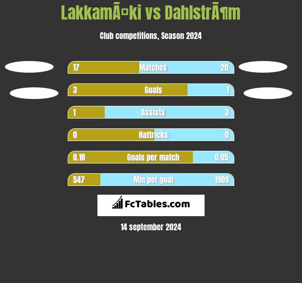 LakkamÃ¤ki vs DahlstrÃ¶m h2h player stats