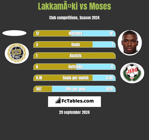 LakkamÃ¤ki vs Moses h2h player stats