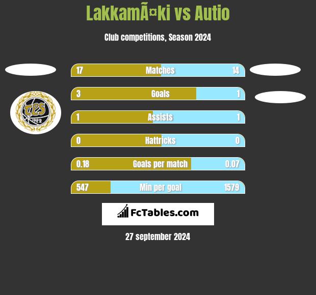 LakkamÃ¤ki vs Autio h2h player stats