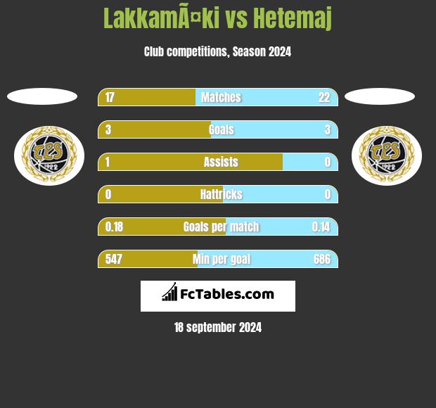 LakkamÃ¤ki vs Hetemaj h2h player stats