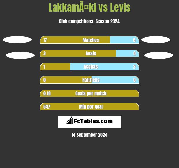 LakkamÃ¤ki vs Levis h2h player stats