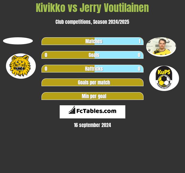 Kivikko vs Jerry Voutilainen h2h player stats