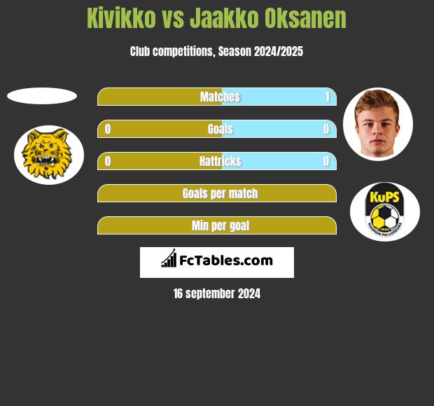 Kivikko vs Jaakko Oksanen h2h player stats