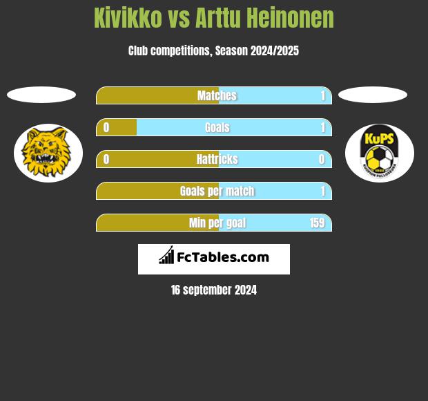 Kivikko vs Arttu Heinonen h2h player stats