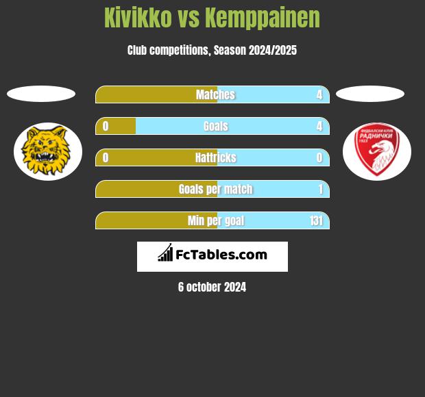 Kivikko vs Kemppainen h2h player stats