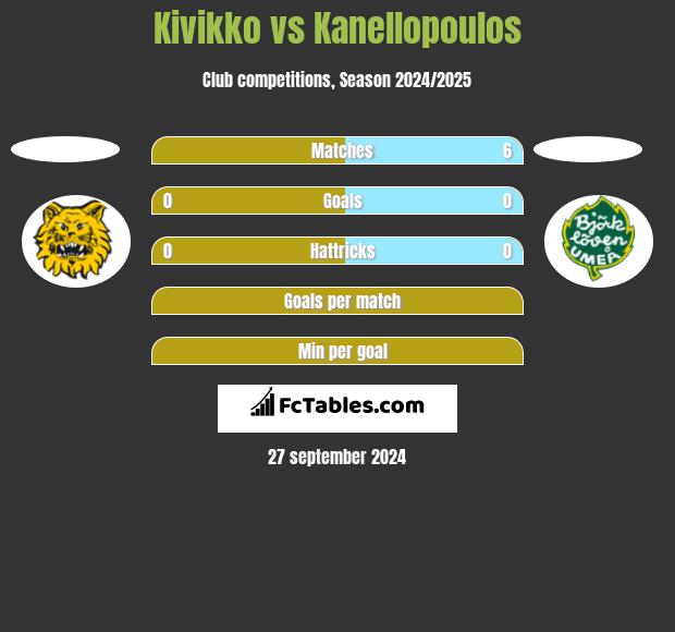 Kivikko vs Kanellopoulos h2h player stats