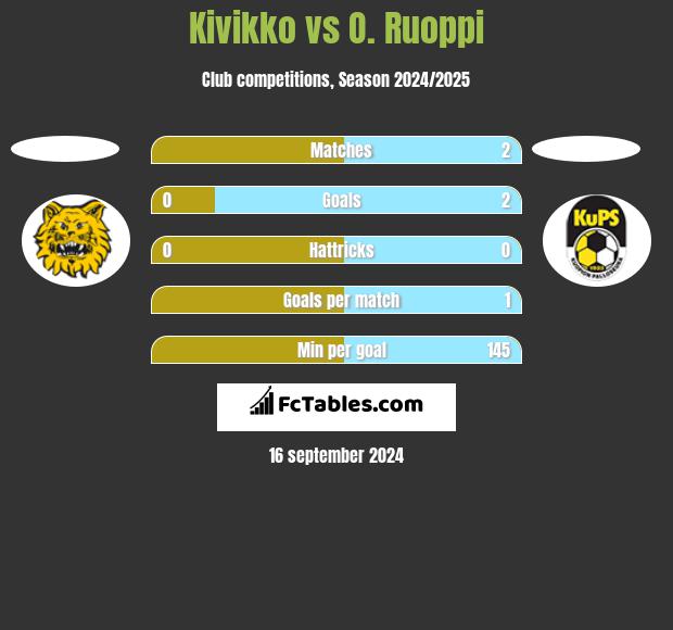 Kivikko vs O. Ruoppi h2h player stats