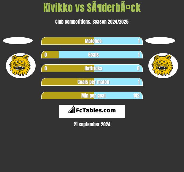 Kivikko vs SÃ¶derbÃ¤ck h2h player stats