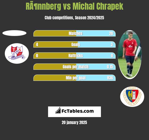 RÃ¶nnberg vs Michał Chrapek h2h player stats