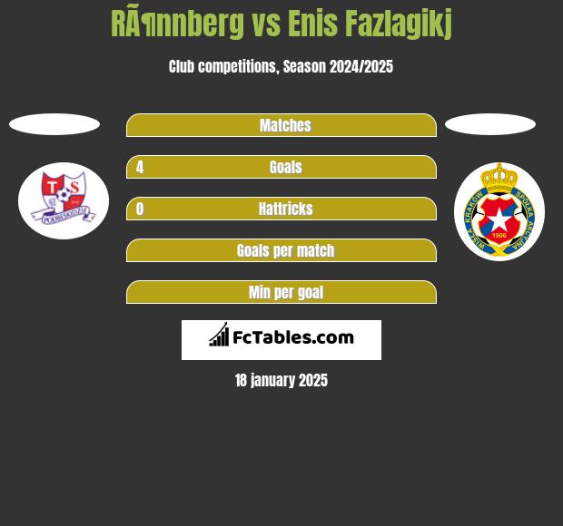 RÃ¶nnberg vs Enis Fazlagikj h2h player stats